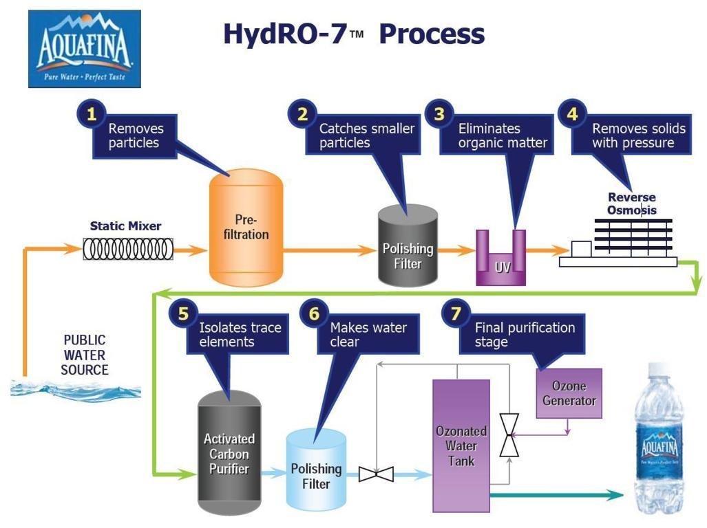 Công nghệ lọc Hydro-7 của Aquafina Công nghệ lọc Hydro-7 của Aquafina